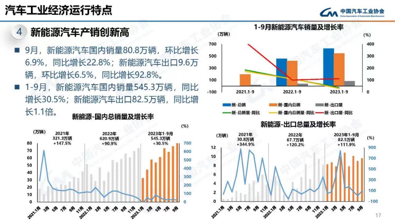 9月新能源汽车销量突破90万辆 同比增长27.7> 9月新能源汽车销量突破90万辆 同比增长27.7>