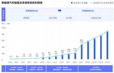 新能源汽车行业迎来新发展，技术创新与市场扩张双轮驱动